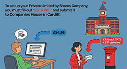 Infographic illustrating steps to set up a private limited company in the UK, including registration and compliance details. Visual guide on establishing a private limited company in the UK, outlining necessary steps and legal requirements.