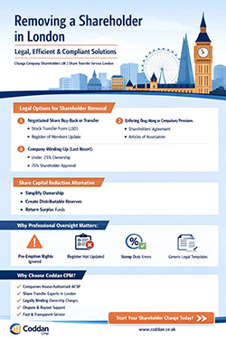 Image depicting the formal process of appointing and removing a company shareholder, with relevant documents. UK shareholders appointment and resignation services by Coddan.