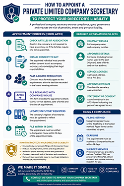 Step-by-step guide on applying for a private limited company secretary position. Visual guide illustrating the application process for a private limited company secretary